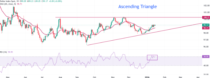 US Dollar Index technical analysis.png